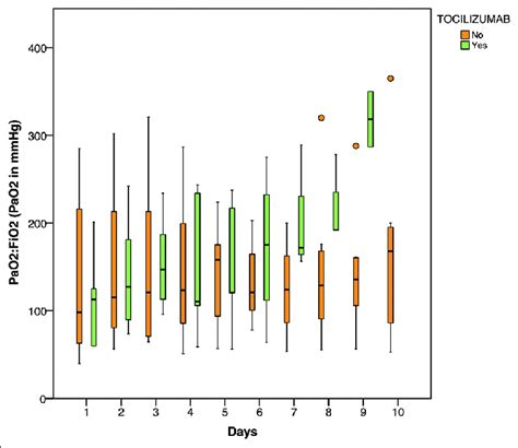 Clustered Boxplot Showing The Trends Of PaO 2 FiO 2 In Parturients