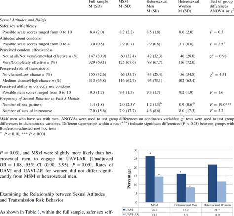 Descriptive And Comparative Statistics For Sexual Attitudes And