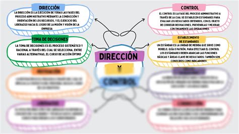 Solution Mapa Conceptual De Procesos De Administracion Studypool