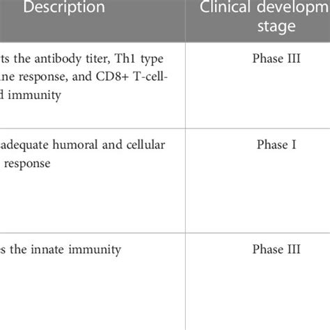 Vaccine adjuvants in the process of development. | Download Scientific ...