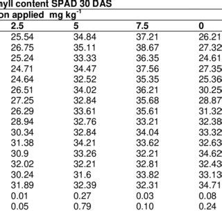 Effect Of Soil Application Of Iron On Chlorophyll Content At 30 And 60