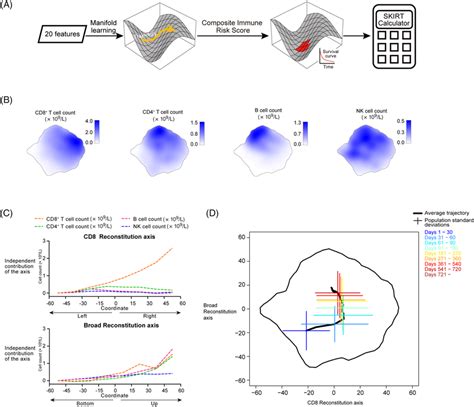 Visualizing The Trajectory Of Posttransplant Immune Reconstitution