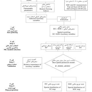 Spatial Distribution If Selected Auxiliary Variables A Elevation B