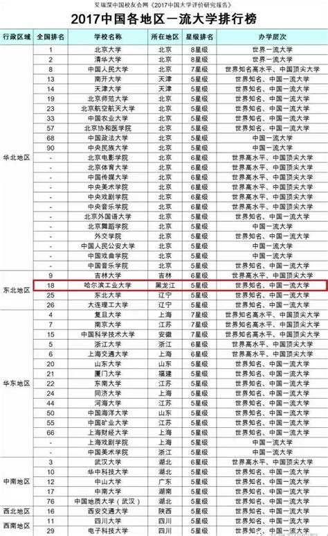 2017全國各地百強大學名單曝光 黑龍江兩所高校上榜 每日頭條