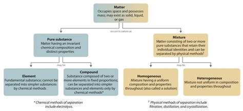 1 2 Classification Of Matter Chemistry Libretexts