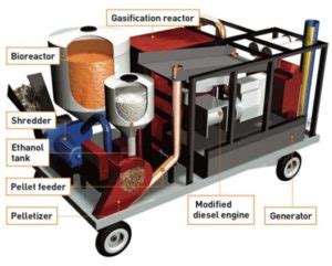 Biorefinería táctica un generador portátil que convierte la basura en