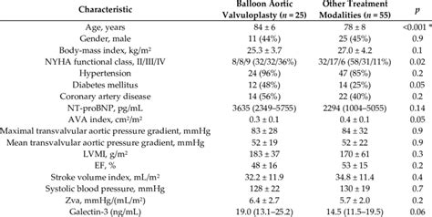 Patients Characteristics According To Treatment Modality Download Table