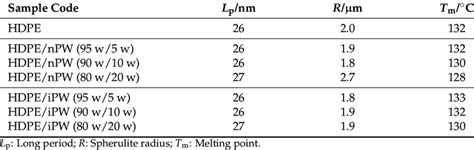 Characteristics of HDPE, HDPE/nPW, and HDPE/iPW. | Download Scientific Diagram