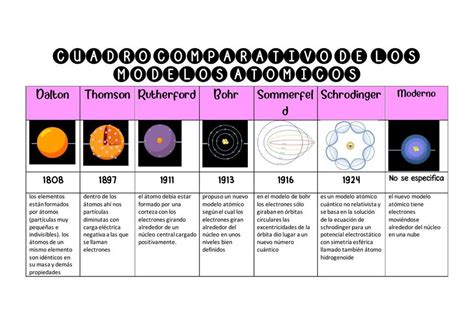 Los Modelos Atomicos