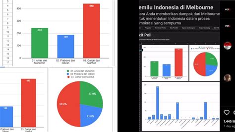 Cek Fakta Viral Exit Poll Pemilu Di Luar Negeri Dimenangi Ganjar Mahfud