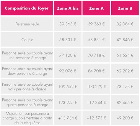 Dispositif Pinel 2023 Les Nouveaux Plafonds Pinel