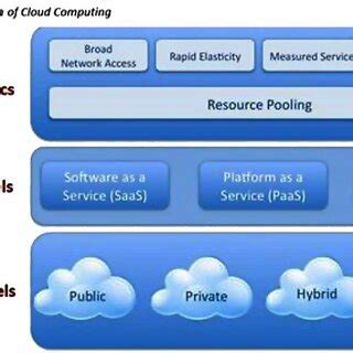 Cloud computing architecture | Download Scientific Diagram