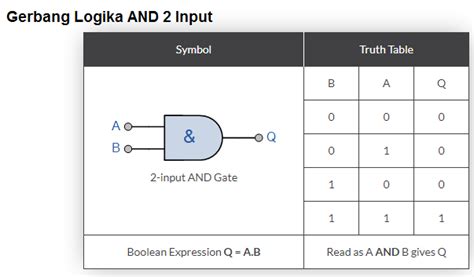 Gerbang Logika Pengertian Fungsi Cara Kerja Dan Penerapan Gerbang
