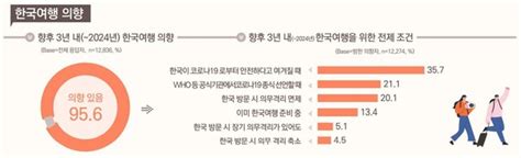 2030 외국인 10명 중 6명 3년 내 한국 방문 원해