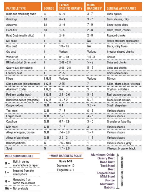 Vickers Hardness Scale Chart