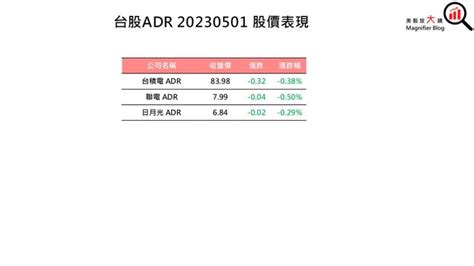 【美股盤後】等待聯準會利率會議 四大指數跌多漲少20230502