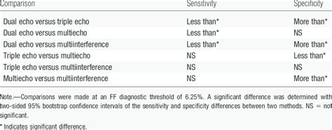 Sensitivity And Specificity Comparison Between Analysis Methods