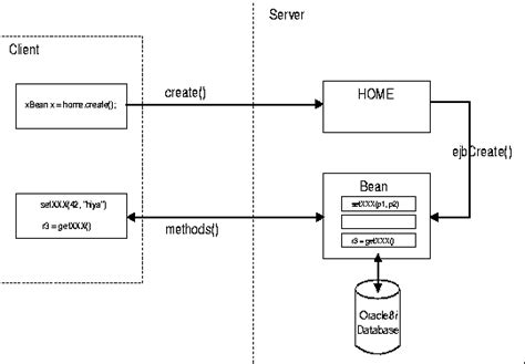 Enterprise JavaBeans