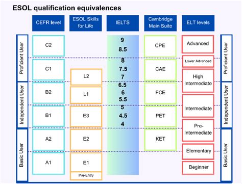 What Is Esol Learning English In Bristol