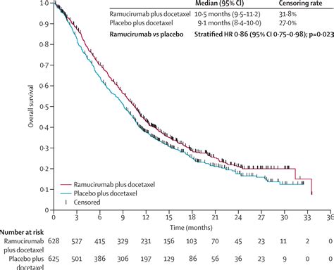 Ramucirumab Plus Docetaxel Versus Placebo Plus Docetaxel For Second