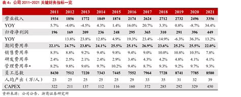 公司2011 2021关键财务指标一览 行业数据 三个皮匠报告