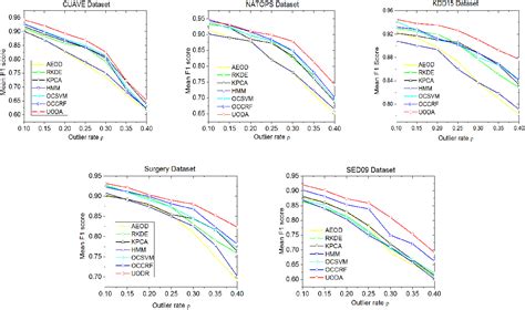 Figure 3 From Unsupervised Sequential Outlier Detection With Deep