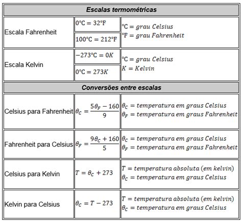 Fitfab Tabela De Conversão Graus Celsius Para Fahrenheit