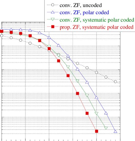 Ber Performance Of Polar Codes With 2×2 Mimo Zf Download