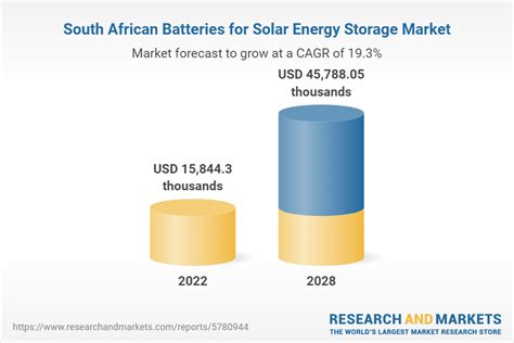 South Africa Batteries For Solar Energy Storage Market Forecast To 2028