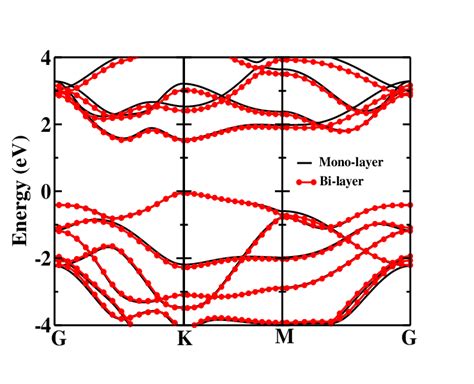 Color Online The Ab Initio Band Structure Solid Line For