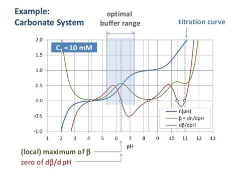 Buffer Systems And Titration