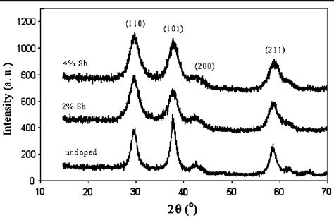 Xrd Patterns Obtained For Undoped And Sb Doped Sno 2 Films Download