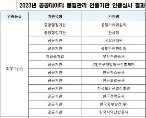 행정안전부 12개 기관 공공데이터 품질 최우수 인증 Zdnet Korea