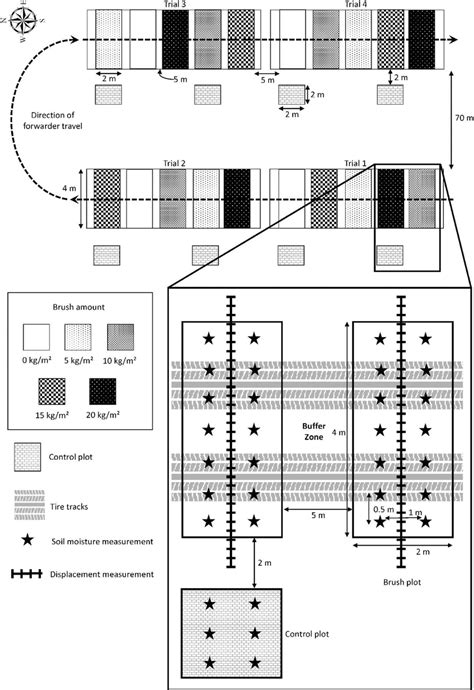 Experimental Design And Plot Layout Of Trials 1 4 Each With Five