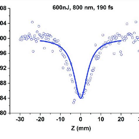 Open Aperture Z Scan Curves Under 532 Nm With 200 Nj For The Download Scientific Diagram