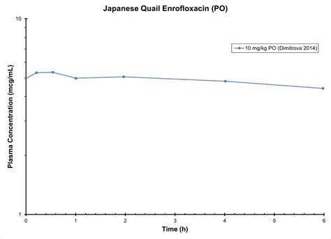 Quail Enrofloxacin Po Antimicrobials