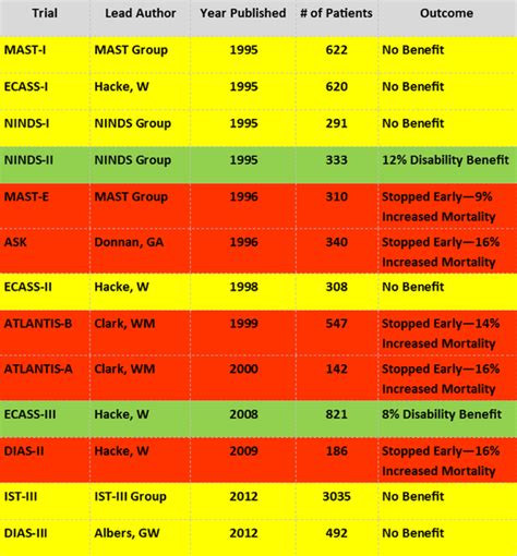 Van Stroke Scale Chart