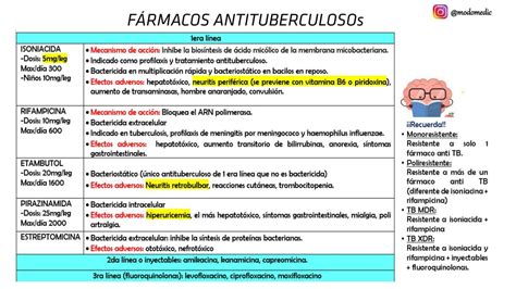 Farmacos Antituberculosis Modomedic Udocz