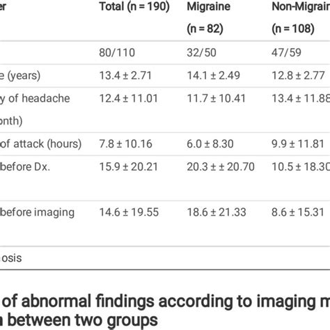 Clinical Characteristics Of Pediatric Patients Download Scientific