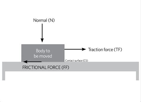 Different Forces Acting Over A Body Under Traction On Top Of A Surface