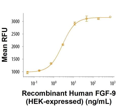 Recombinant Human FGF 9 HEK293 Expressed Protein CF 11233 F9 050 R