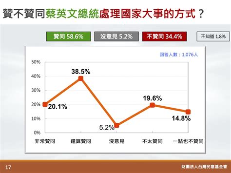 【民意基金會民調】蔡總統獲58 6 支持度 贊成廢除監院支持者占45 6 上報 焦點