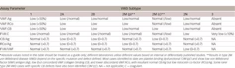 Table From Coagulation Disorders Identification And Functional