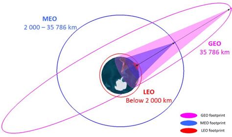 Geo Meo And Leo Orbits Download Scientific Diagram