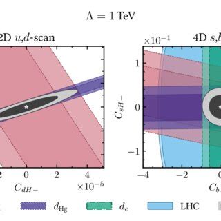 Lee Constraints Resulting From The Combined 2D Scan Of CP Odd Up And