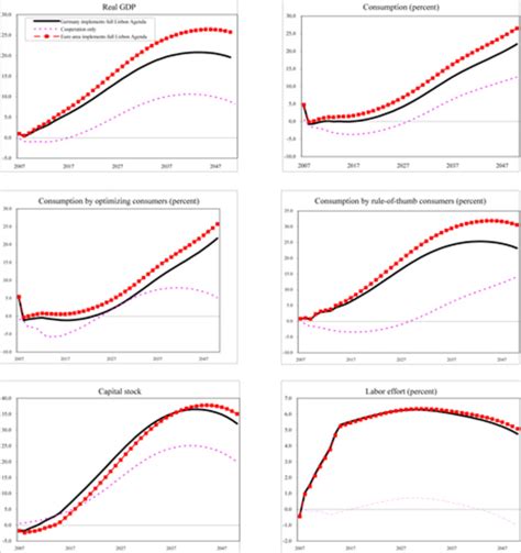 Global Aging Pressures Impact Of Fiscal Adjustment Policy Cooperation