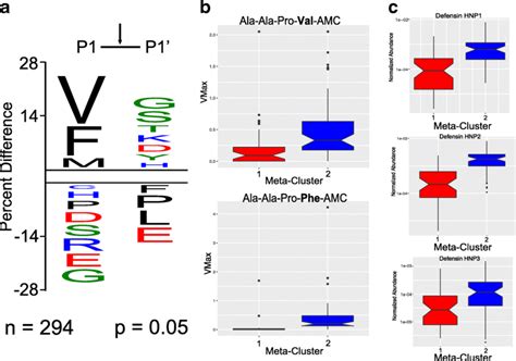 A Amino Acid Frequency Plot Of The P And P Sites As Detected From