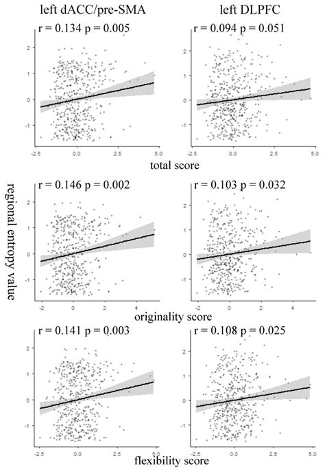 Scatter Plots Depicting Significant Correlations Between Regional