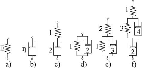 Representation Of The Rheological Models A Basic Spring Model B