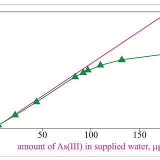 Ratio Of The Adsorbed Amount Of As III To The Amount Of As III In The